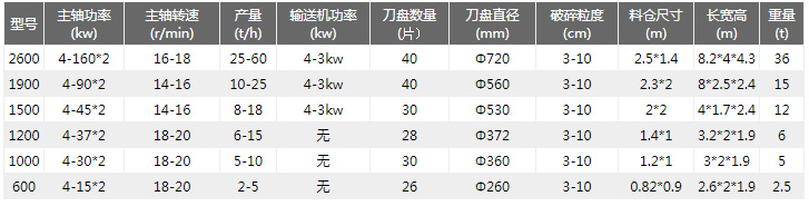 油漆桶撕碎機技術參數