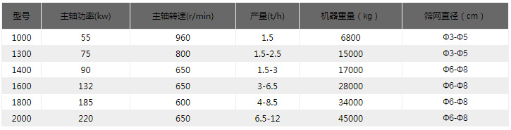 金屬破碎機技術參數